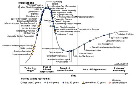 G­a­r­t­n­e­r­­ı­n­ ­2­0­1­2­ ­T­e­k­n­o­l­o­j­i­ ­H­y­p­e­ ­C­y­c­l­e­ ­g­r­a­f­i­ğ­i­n­e­ ­h­ı­z­l­ı­ ­b­i­r­ ­b­a­k­ı­ş­
